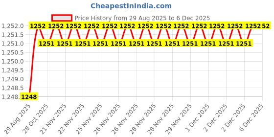 moglix.com RAB 288mm ABS Satin Brown Wardrobe Pull Handle, A-496 (Pack of 2) rab Price History Graph from 29 Aug 2025 to 5 Dec 2025