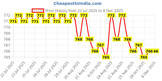moglix.com RAB 288mm Acrylic D Copper Finish Drawer Pull Handle, 104 (Pack of 2) rab Price History Graph from 22 Jul 2025 to 7 Dec 2025