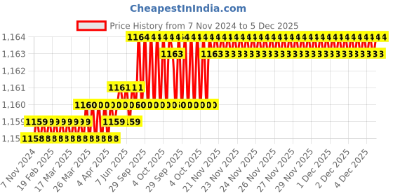 moglix.com RAB 288mm Acrylic D Copper Finish Drawer Pull Handle, 104 (Pack of 3) rab Price History Graph from 7 Nov 2024 to 5 Dec 2025