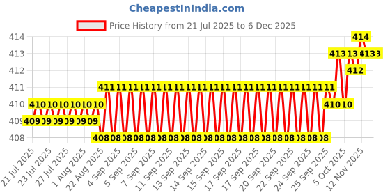 moglix.com RAB 288mm Acrylic White Drawer Pull Handle, 104 rab Price History Graph from 21 Jul 2025 to 4 Dec 2025