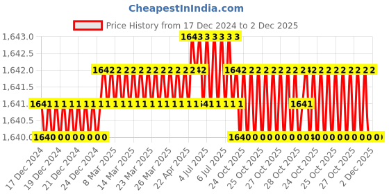 moglix.com RAB 288mm Acrylic White Drawer Pull Handle, 104 (Pack of 4) rab Price History Graph from 17 Dec 2024 to 1 Dec 2025