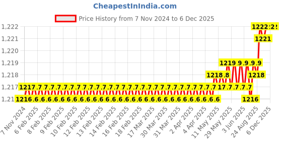 moglix.com RAB 288mm Aluminium Black Counsil Drawer Handle, BH 213 (Pack of 2) rab Price History Graph from 7 Nov 2024 to 3 Dec 2025