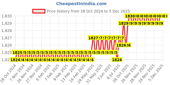 moglix.com RAB 288mm Aluminium Black Counsil Drawer Handle, BH 213 (Pack of 3) rab Price History Graph from 28 Oct 2024 to 3 Dec 2025