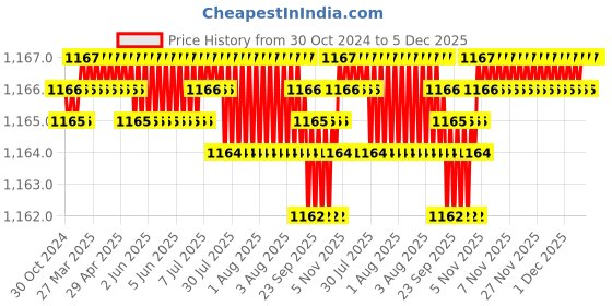 moglix.com RAB 288mm Aluminium Black Drawer Pull Handle, 146 (Pack of 2) rab Price History Graph from 30 Oct 2024 to 4 Dec 2025