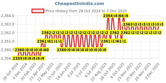 moglix.com RAB 288mm Aluminium Brush Finish Drawer Pull Handle, 146 (Pack of 4) rab Price History Graph from 28 Oct 2024 to 3 Dec 2025