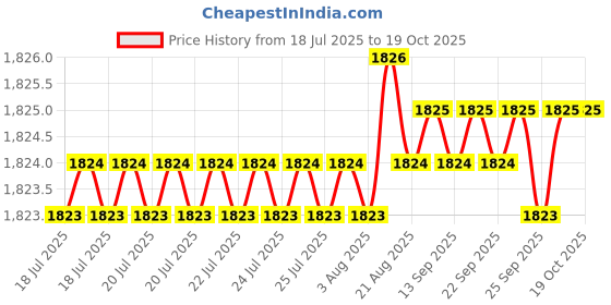 moglix.com RAB 288mm Aluminium Chrome Finish Counsil Drawer Handle, BH 213 (Pack of 3) rab Price History Graph from 18 Jul 2025 to 18 Oct 2025
