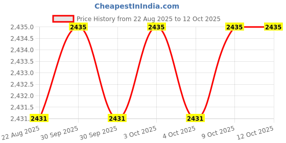 moglix.com RAB 288mm Aluminium Chrome Finish Counsil Drawer Handle, BH 213 (Pack of 4) rab Price History Graph from 22 Aug 2025 to 12 Oct 2025