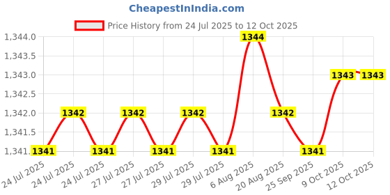 moglix.com RAB 288mm Aluminium Chrome Finish Drawer Pull Handle, 143 (Pack of 2) rab Price History Graph from 24 Jul 2025 to 12 Oct 2025