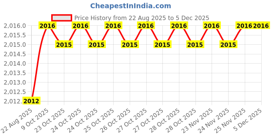 moglix.com RAB 288mm Aluminium Chrome Finish Drawer Pull Handle, 143 (Pack of 3) rab Price History Graph from 22 Aug 2025 to 4 Dec 2025