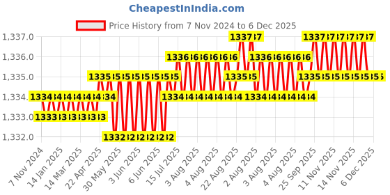 moglix.com RAB 288mm Aluminium Grey Drawer Pull Handle, 143 (Pack of 2) rab Price History Graph from 7 Nov 2024 to 6 Dec 2025