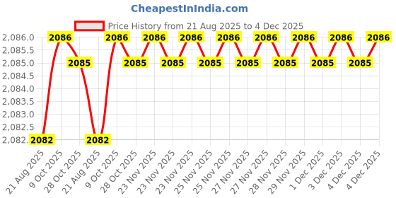 moglix.com RAB 288mm Aluminium Rose Gold Counsil Drawer Handle, BH 213 (Pack of 4) rab Price History Graph from 21 Aug 2025 to 4 Dec 2025
