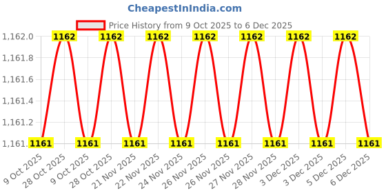 moglix.com RAB 288mm Aluminium Rose Gold Drawer Pull Handle, 146 (Pack of 2) rab Price History Graph from 9 Oct 2025 to 6 Dec 2025