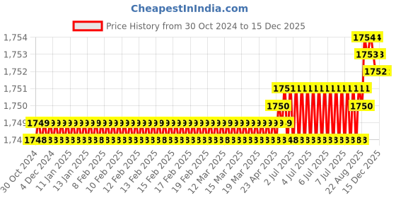 moglix.com RAB 288mm Aluminium Rose Gold Drawer Pull Handle, 146 (Pack of 3) rab Price History Graph from 30 Oct 2024 to 15 Dec 2025
