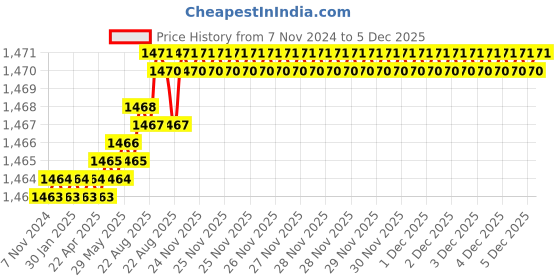 moglix.com RAB 288mm Zinc Antique Black Finish Drawer Pull Handle, AR1151 JUPID (Pack of 2) rab Price History Graph from 7 Nov 2024 to 4 Dec 2025
