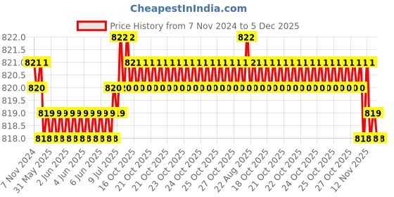 moglix.com RAB 288mm Zinc Black Chrome Finish Drawer Pull Handle, SP-036 (Pack of 2) rab Price History Graph from 7 Nov 2024 to 5 Dec 2025