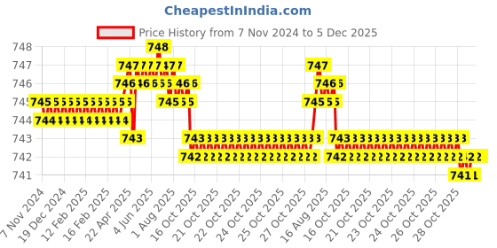 moglix.com RAB 288mm Zinc Black Drawer Pull Handle, AR1151 JUPID rab Price History Graph from 7 Nov 2024 to 5 Dec 2025