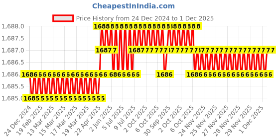 moglix.com RAB 288mm Zinc Black Satin Matt Finish Drawer Pull Handle, N1102 (Pack of 2) rab Price History Graph from 24 Dec 2024 to 1 Dec 2025
