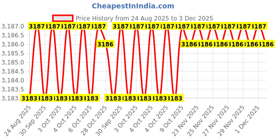 moglix.com RAB 288mm Zinc Black Satin Matt Finish Drawer Pull Handle, N1110 (Pack of 3) rab Price History Graph from 24 Aug 2025 to 3 Dec 2025