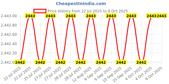 moglix.com RAB 288mm Zinc Chrome &a; Wenge Drawer Pull Handle, AV2 (Pack of 3) rab Price History Graph from 22 Jul 2025 to 9 Oct 2025