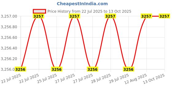 moglix.com RAB 288mm Zinc Chrome &a; Wenge Drawer Pull Handle, AV2 (Pack of 4) rab Price History Graph from 22 Jul 2025 to 13 Oct 2025