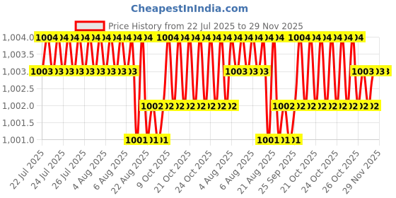 moglix.com RAB 288mm Zinc Chrome Finish Drawer Pull Handle, 1077 rab Price History Graph from 22 Jul 2025 to 29 Nov 2025