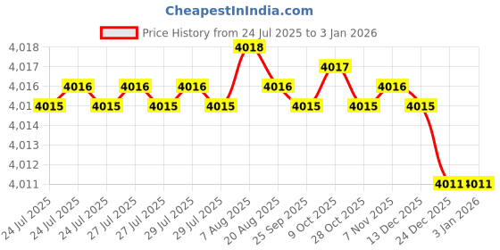 moglix.com RAB 288mm Zinc Chrome Finish Drawer Pull Handle, 1077 (Pack of 4) rab Price History Graph from 24 Jul 2025 to 31 Dec 2025