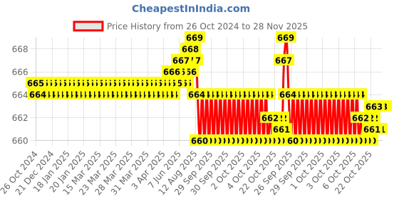 moglix.com RAB 288mm Zinc Chrome Finish Drawer Pull Handle, 1086 rab Price History Graph from 26 Oct 2024 to 28 Nov 2025