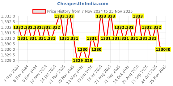 moglix.com RAB 288mm Zinc Chrome Finish Drawer Pull Handle, 1086 (Pack of 2) rab Price History Graph from 7 Nov 2024 to 25 Nov 2025