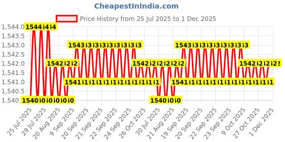 moglix.com RAB 288mm Zinc Chrome Finish Drawer Pull Handle, 301 (Pack of 4) rab Price History Graph from 25 Jul 2025 to 30 Nov 2025