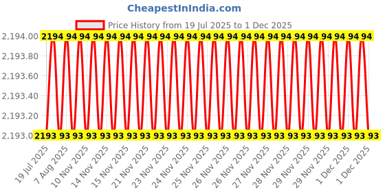 moglix.com RAB 288mm Zinc Chrome Finish Drawer Pull Handle, AR1151 JUPID (Pack of 3) rab Price History Graph from 19 Jul 2025 to 1 Dec 2025