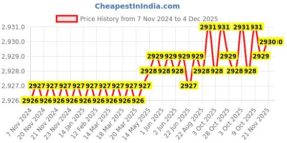 moglix.com RAB 288mm Zinc Chrome Finish Drawer Pull Handle, AR1151 JUPID (Pack of 4) rab Price History Graph from 7 Nov 2024 to 3 Dec 2025