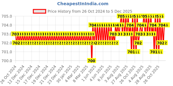 moglix.com RAB 288mm Zinc Chrome Finish Drawer Pull Handle, AR1152 JUPID rab Price History Graph from 26 Oct 2024 to 5 Dec 2025