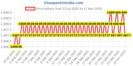 moglix.com RAB 288mm Zinc Chrome Finish Drawer Pull Handle, AR1152 JUPID (Pack of 2) rab Price History Graph from 23 Jul 2025 to 25 Nov 2025