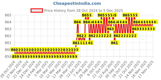 moglix.com RAB 288mm Zinc Chrome Finish Drawer Pull Handle, HAND 1080 rab Price History Graph from 28 Oct 2024 to 4 Dec 2025