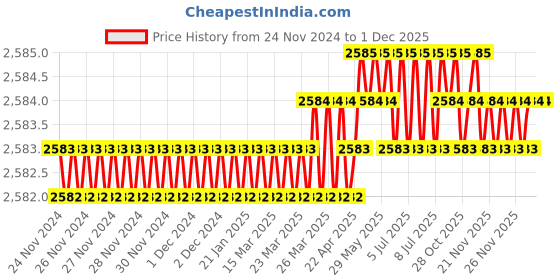 moglix.com RAB 288mm Zinc Chrome Finish Drawer Pull Handle, HAND 1080 (Pack of 3) rab Price History Graph from 24 Nov 2024 to 1 Dec 2025