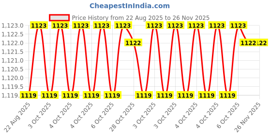 moglix.com RAB 288mm Zinc Chrome Finish Drawer Pull Handle, SP-3047 (Pack of 3) rab Price History Graph from 22 Aug 2025 to 25 Nov 2025