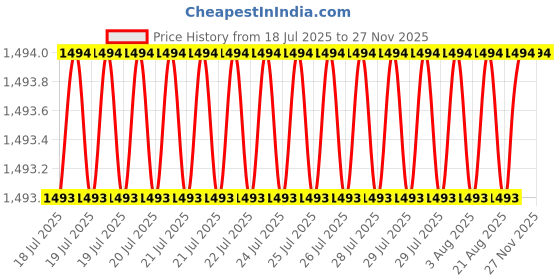 moglix.com RAB 288mm Zinc Chrome Finish Drawer Pull Handle, SP-3047 (Pack of 4) rab Price History Graph from 18 Jul 2025 to 25 Nov 2025