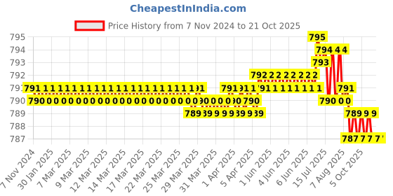 moglix.com RAB 288mm Zinc Coca Cola Finish Drawer Pull Handle, AR1152 JUPID rab Price History Graph from 7 Nov 2024 to 20 Oct 2025