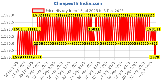 moglix.com RAB 288mm Zinc Coca Cola Finish Drawer Pull Handle, AR1152 JUPID (Pack of 2) rab Price History Graph from 18 Jul 2025 to 3 Dec 2025