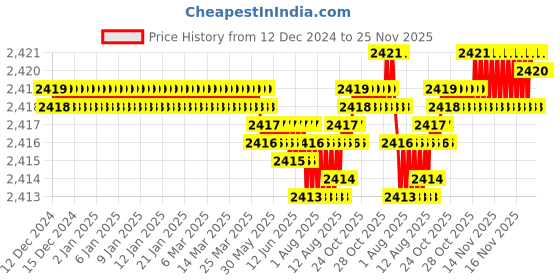moglix.com RAB 288mm Zinc Gold &a; Chrome Finish Drawer Pull Handle, 702 (Pack of 3) rab Price History Graph from 12 Dec 2024 to 25 Nov 2025