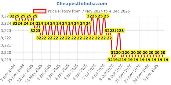 moglix.com RAB 288mm Zinc Gold &a; Chrome Finish Drawer Pull Handle, 702 (Pack of 4) rab Price History Graph from 7 Nov 2024 to 3 Dec 2025