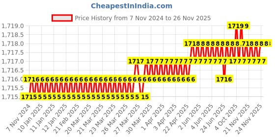 moglix.com RAB 288mm Zinc Gold &a; Wenge Drawer Pull Handle, AV2 (Pack of 2) rab Price History Graph from 7 Nov 2024 to 24 Nov 2025