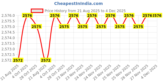 moglix.com RAB 288mm Zinc Gold &a; Wenge Drawer Pull Handle, AV2 (Pack of 3) rab Price History Graph from 21 Aug 2025 to 4 Dec 2025