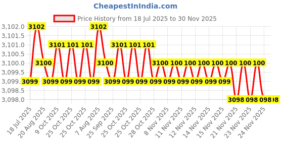 moglix.com RAB 288mm Zinc Rose Gold Drawer Pull Handle, JK 1083 (Pack of 4) rab Price History Graph from 18 Jul 2025 to 29 Nov 2025