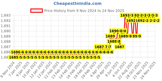 moglix.com RAB 288mm Zinc Rose Gold Drawer Pull Handle, N1102 (Pack of 2) rab Price History Graph from 9 Nov 2024 to 24 Nov 2025