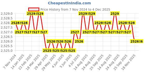 moglix.com RAB 288mm Zinc Rose Gold Drawer Pull Handle, N1102 (Pack of 3) rab Price History Graph from 7 Nov 2024 to 4 Dec 2025