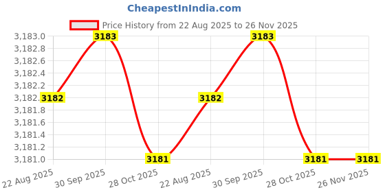 moglix.com RAB 288mm Zinc Rose Gold Drawer Pull Handle, N1110 (Pack of 3) rab Price History Graph from 22 Aug 2025 to 26 Nov 2025