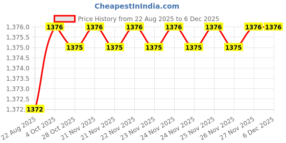 moglix.com RAB 288mm Zinc Rose Gold Drawer Pull Handle, N1111 (Pack of 2) rab Price History Graph from 22 Aug 2025 to 5 Dec 2025