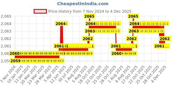 moglix.com RAB 288mm Zinc Rose Gold Drawer Pull Handle, N1111 (Pack of 3) rab Price History Graph from 7 Nov 2024 to 4 Dec 2025