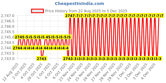 moglix.com RAB 288mm Zinc Rose Gold Drawer Pull Handle, N1111 (Pack of 4) rab Price History Graph from 22 Aug 2025 to 4 Dec 2025